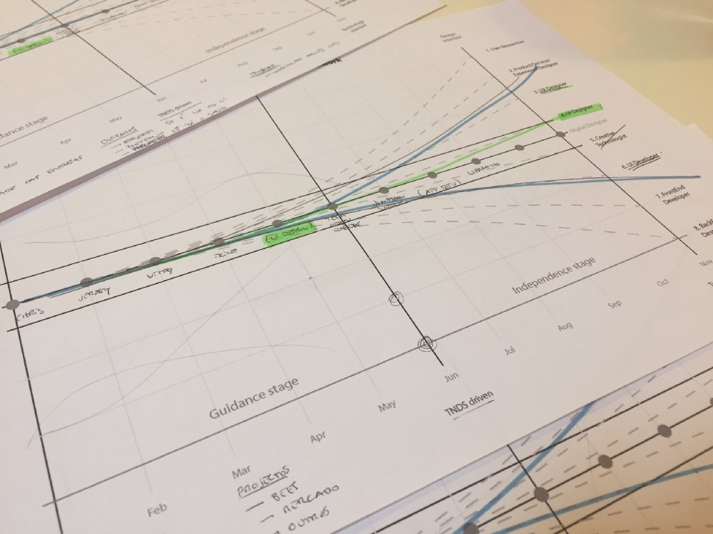 Printed TNDS learning-path charts with hand-drawn lines plotting each student's progress from the guidance stage to the independence stage, month by month, towards roles such as UX Designer and Front-end Developer